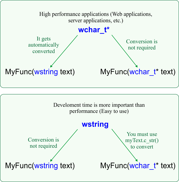 WchartVsWstring