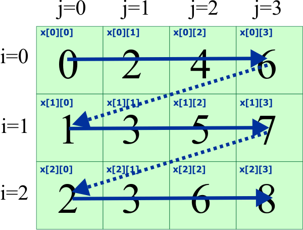 MatrixIndexes