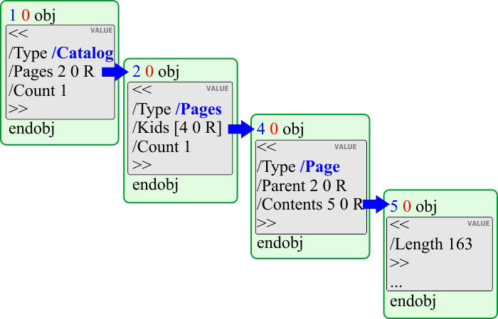 Pages