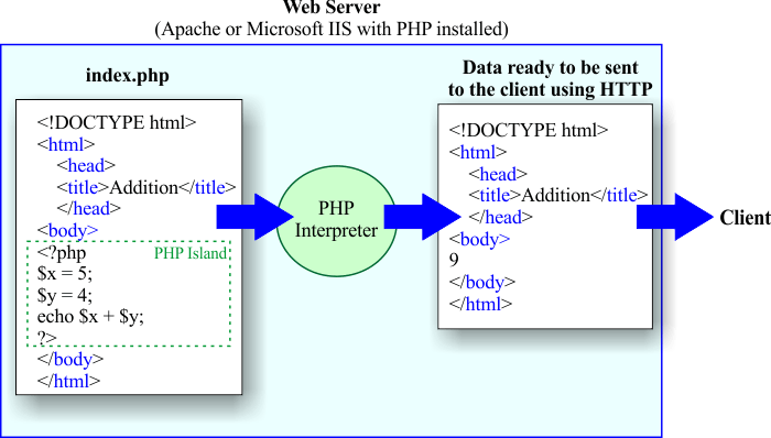 PhpInterpreter