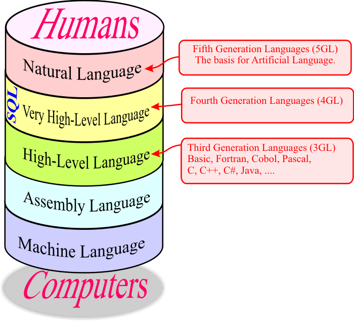 GenerationLanguaje