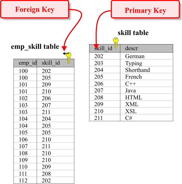 ForeignKey