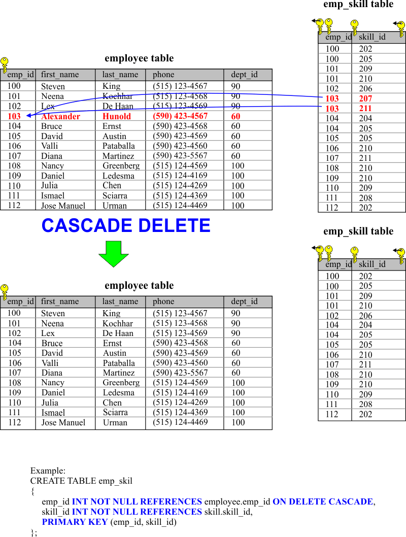 CascadeDelete