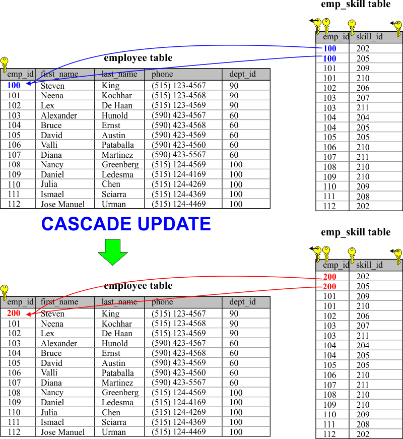 CascadeUpdate