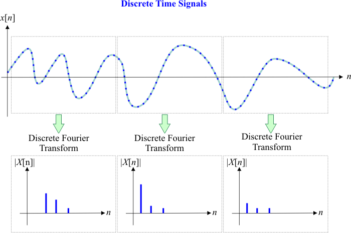 DiscreteTimeBlockFt