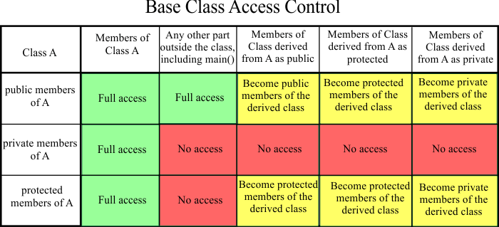 AccessTable