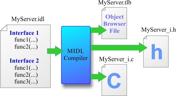 IdlFile