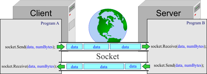 socket