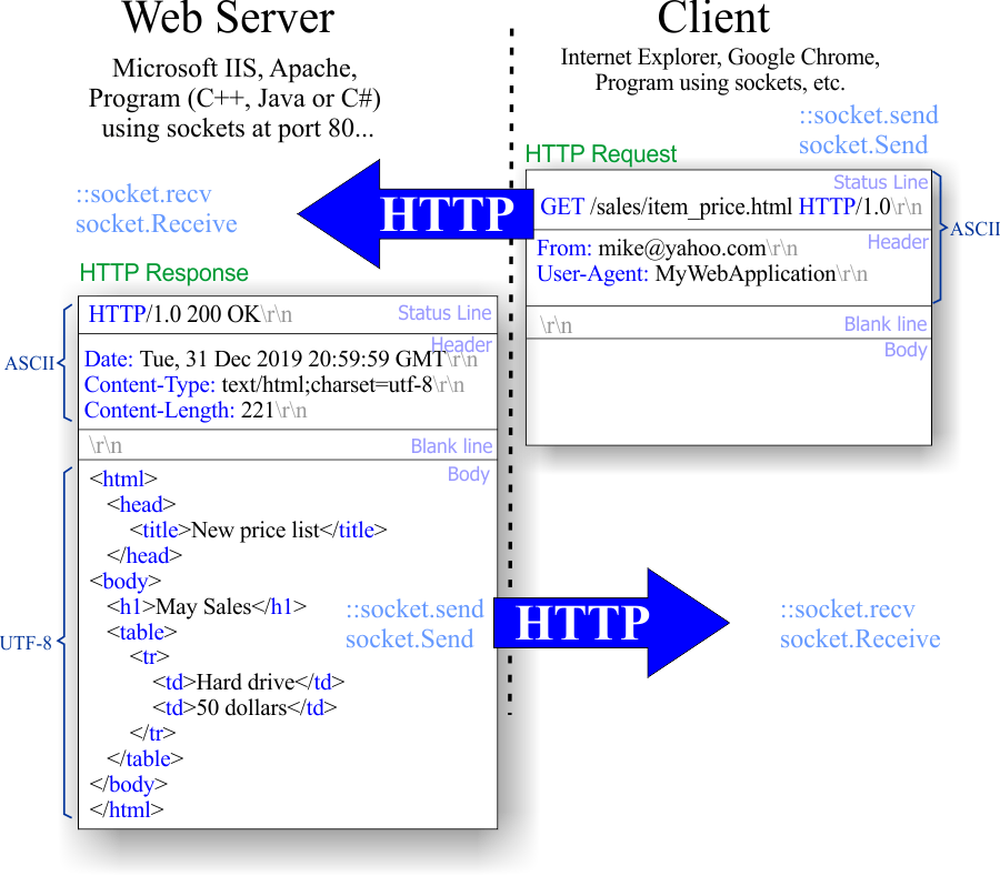 HttpStructure