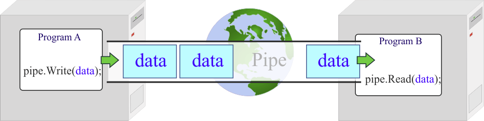 Pipe