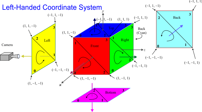 CubeTriangleStrips
