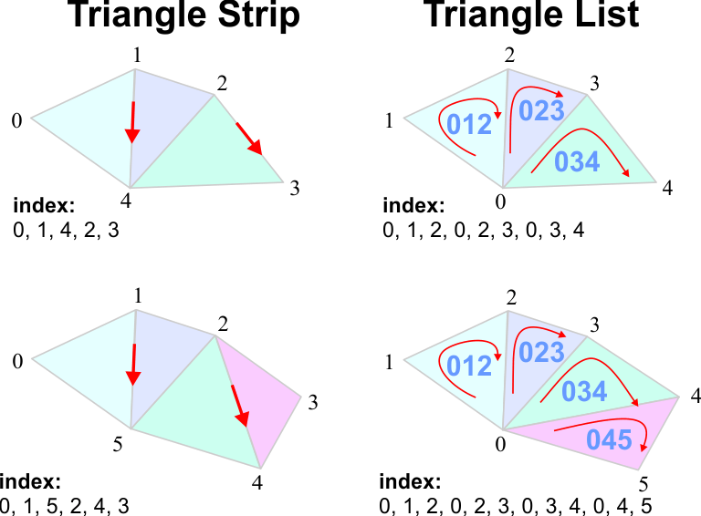 VertexAndIndex
