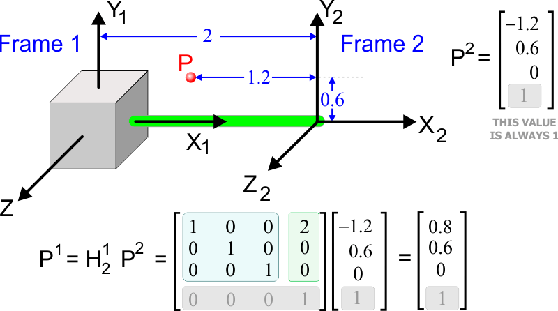 PointTranformation