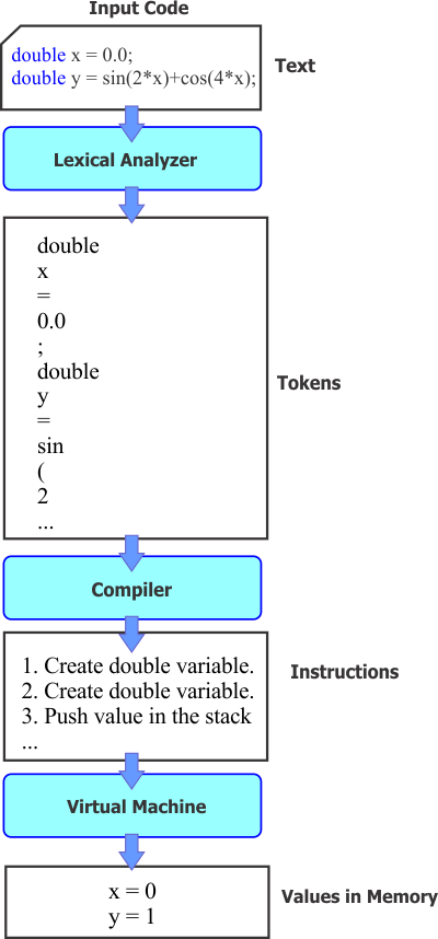 LexicalAndCompiler