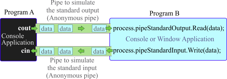 Process